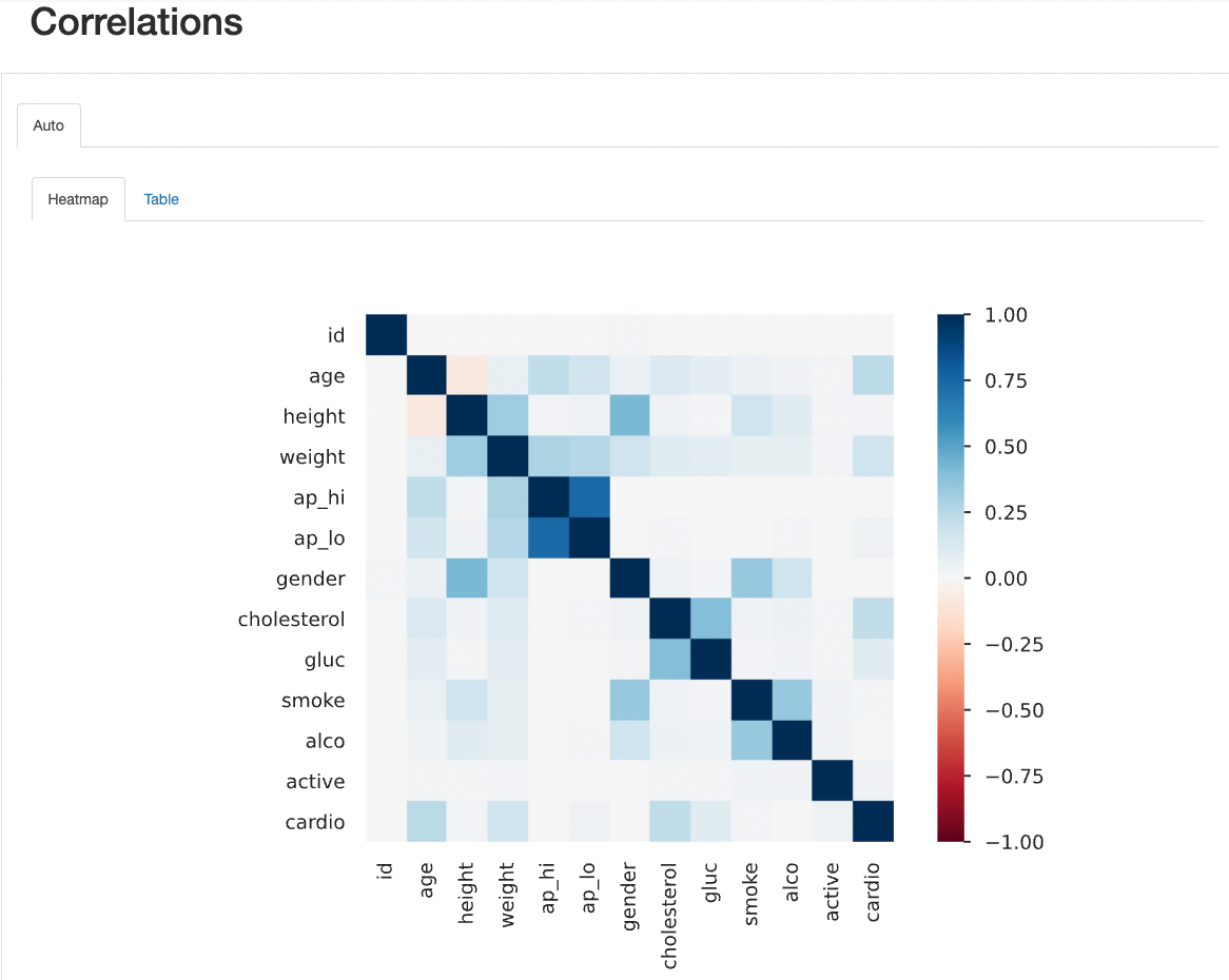 Multivariate profiling ydata-profiling