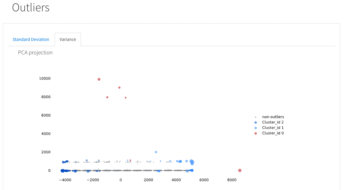 Outliers profiling